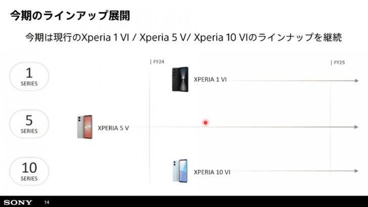 Sony Might Not Announce a New Xperia 5 Model This Year, Says Reports